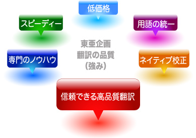 中国語翻訳 韓国語翻訳 英語翻訳 ハングル翻訳